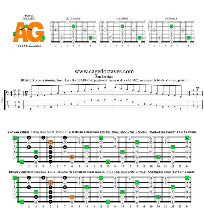 BCAGED octaves A pentatonic minor scale - 4A2:5G2 box shape (131313 sweep)
